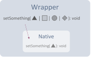 Wrapped Function